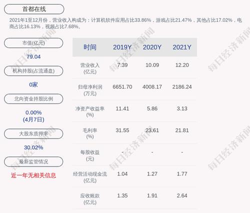 首都在线：预计2022年一季度净利润亏损1200万元~1700万元