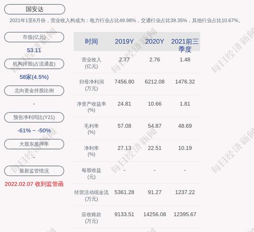 国安达：公司中标变电站消防技改直接租赁项目，中标金额约6717.19万元