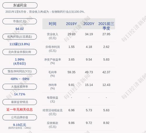 东诚药业：下属公司获得政府补助1亿元