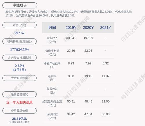 申能股份：2021年度净利润约16.42亿元，同比下降31.36%