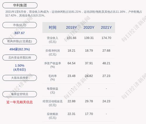 华利集团：2021年度净利润约27.68亿元，同比增加47.34%