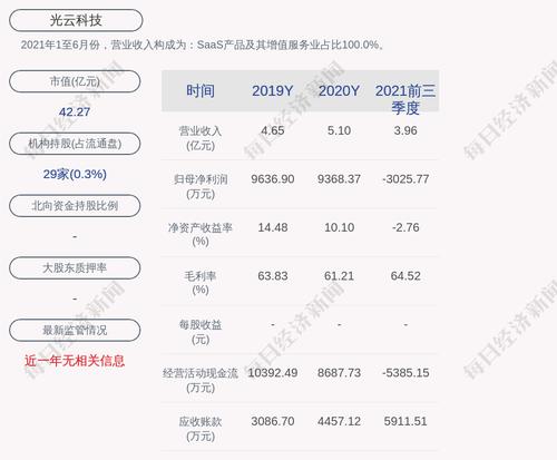 光云科技：截至2022年3月31日累计回购约12万股，占比0.0299%