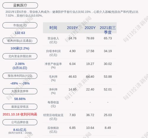 蓝帆医疗：“蓝帆转债”第一季度转股3025股
