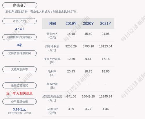 康强电子：聘请郑芳为公司总经理；聘请曹光伟、冯小龙等为公司副总经理