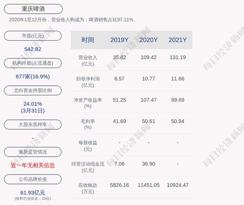重庆啤酒：2021年度净利润约11.66亿元，同比增加8.3%