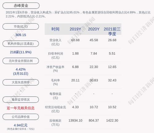 赤峰黄金：控股股东的一致行动人瀚丰中兴质押1400万股
