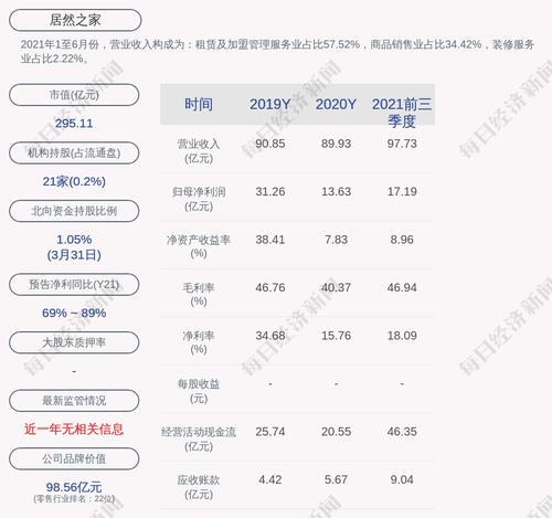 居然之家：截至2022年3月31日累计回购约2693万股，占比0.41%