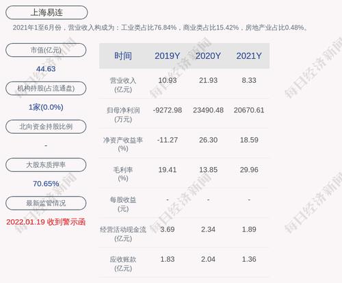 上海易连：公司累计为公司下属全资及控股子公司融资提供担保发生额约3.09亿元