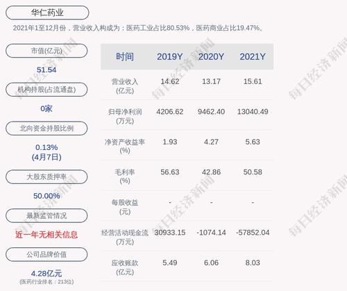 预增！华仁药业：预计2022年第一季度净利润为2482.67万元~2800万元，同比增长0%~12.78%