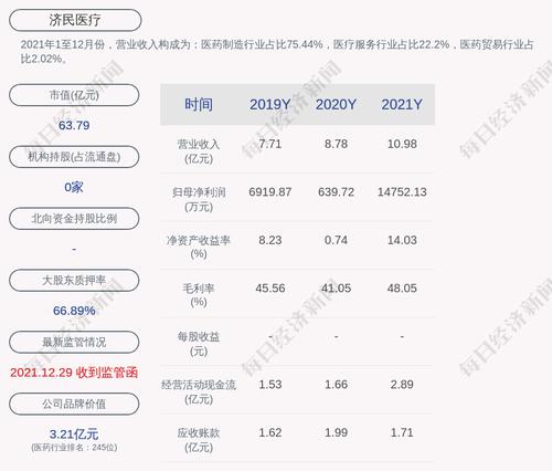 济民医疗：拟非公开增发募资不超过9亿元