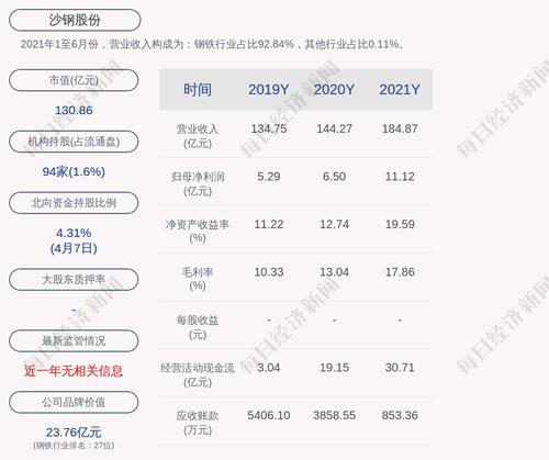 沙钢股份：2021年度净利润约11.12亿元，同比增加71.25%