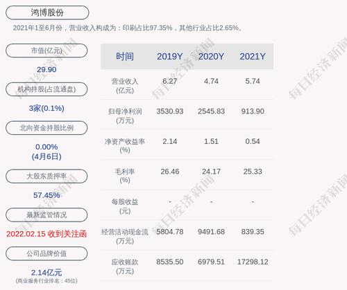 鸿博股份：2021年度净利润约914万元，同比下降64.1%