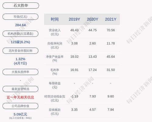 石大胜华：预计2022年第一季度净利润为4.45亿元到4.72亿元，同比增加91.86%到103.5%