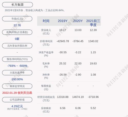 长方集团：股东邓子长及其一致行动人邓子权合计被冻结140万股