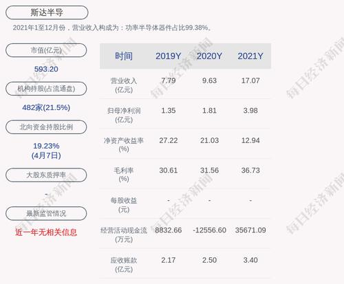 斯达半导：2021年度净利润约3.98亿元，同比增加120.49%