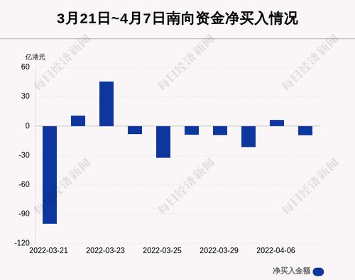 最新出炉！4月7日港股通净流出9.34亿港元，这只龙头被逆势买入4.100亿港元！