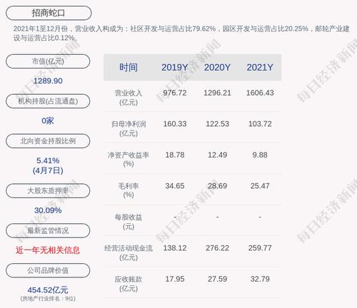 招商蛇口：2022年1-3月销售金额473.42亿元
