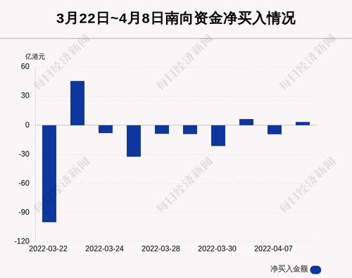 最新出炉！4月8日港股通净流入3.37亿港元，其中4.531亿港元都买了它