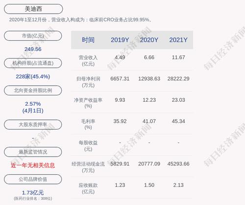 美迪西：2021年度净利润约2.82亿元，同比增加118.12%