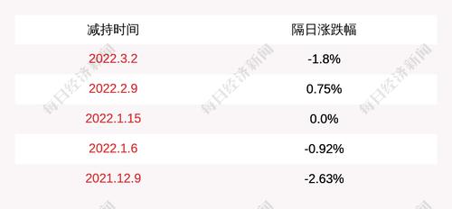 亚厦股份：公司通过集中竞价方式实施减持已回购股份，累计减持1340万股