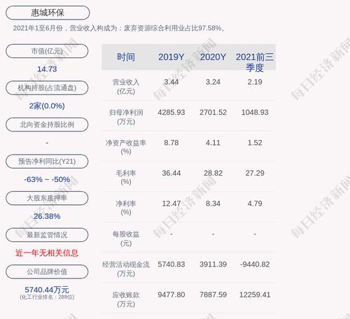 惠城环保：“惠城转债”第一季度转股3625股