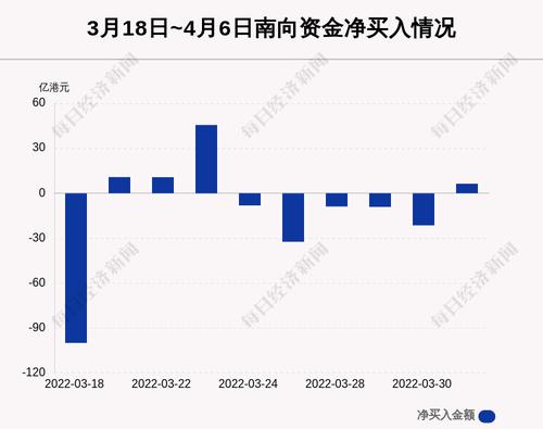 最新出炉！4月6日港股通净流入6.37亿港元，其中12.076亿港元都买了它