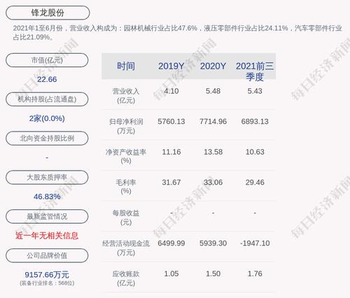 锋龙股份：“锋龙转债”第一季度未转股