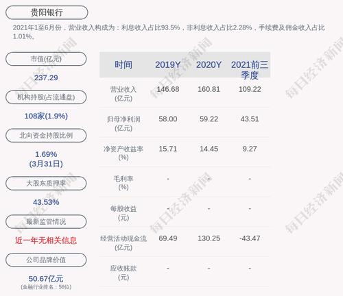 贵阳银行：贵阳市工商产业投资集团有限公司质押4130万股