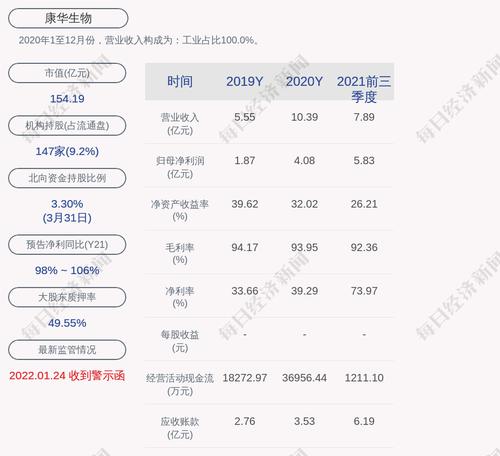 康华生物：累计回购36万股，占比0.4%