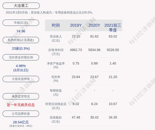 大连重工：预计2022年第一季度净利润为6000万元~7800万元，同比增长119.87%~185.83%
