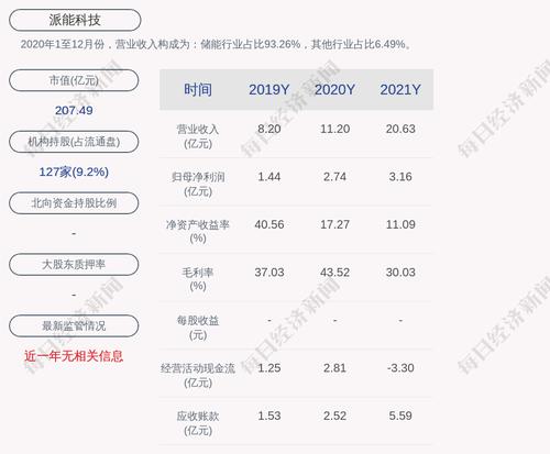 派能科技：2021年度净利润约3.16亿元，同比增加15.19%