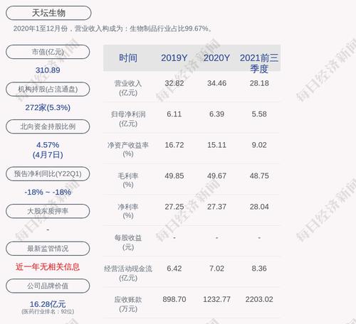 天坛生物：预计2022年一季度净利润减少2654.56万元左右，同比减少17.5%左右