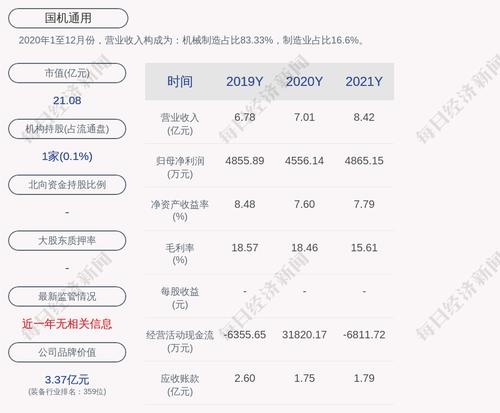 国机通用：2021年度净利润约4865万元，同比增加6.78%