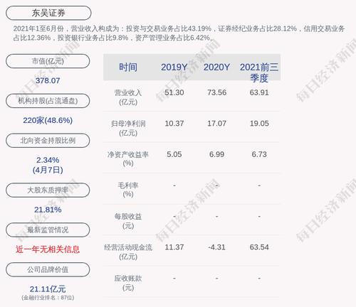 东吴证券：2021年度净利润约23.92亿元，同比增加40.1%