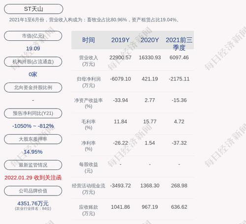 ST天山：湖州皓辉累计质押股数为2635万股