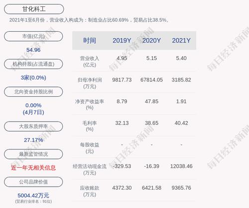 甘化科工：2021年度净利润约3186万元，同比下降95.3%