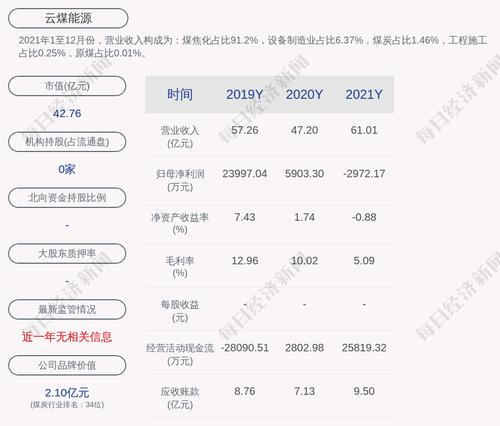 云煤能源：拟非公开增发募资不超过12亿元