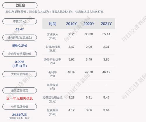七匹狼：2021年度净利润约2.31亿元，同比增加10.65%