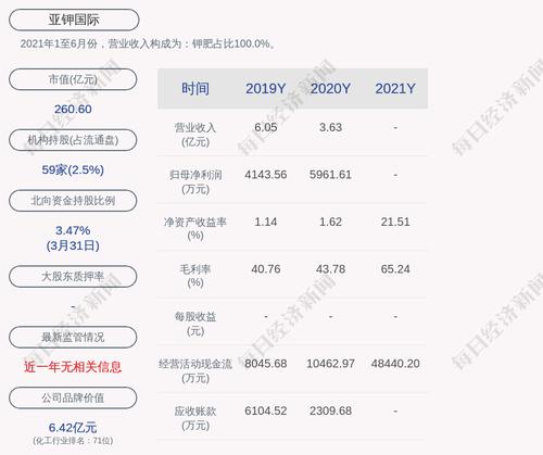 亚钾国际：2021年度净利润约8.95亿元，同比增加1401.43%