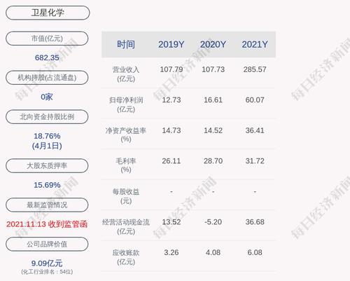 卫星化学：公司完成回购，总计回购约484万股