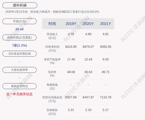 建科机械：2021年度净利润约9056万元，同比增加0.9%