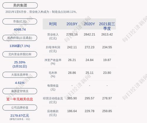 美的集团：累计回购约1015万股，占比0.1452%