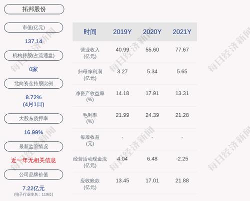 拓邦股份：截至2022年3月31日累计回购约186万股，占比0.15%