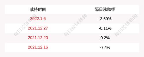 运达科技：宁波梅山保税港区锦泰投资管理合伙企业减持公司股份173.8万股