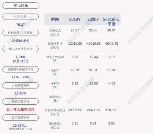 奥飞娱乐：控股股东蔡东青及其一致行动人累计质押股份数量占其所持公司股份数量比例为18.53%