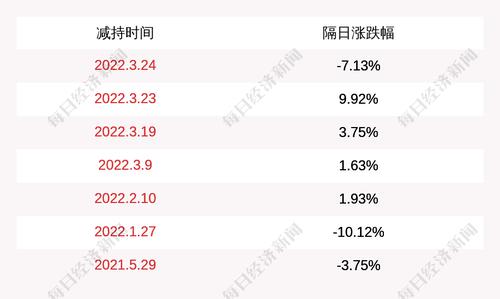 阳光股份：上海永磐累计减持约5434万股