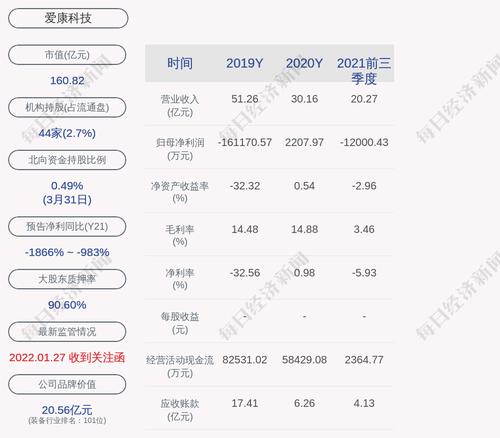 爱康科技：累计回购约556万股，占比0.124%