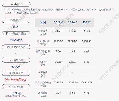 闽发铝业：2021年度净利润约5823万元，同比下降7.28%