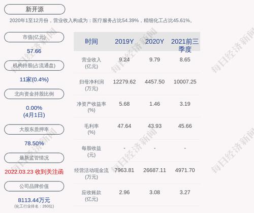 新开源：预计2022年一季度净利润为2800万元~3200万元，同比下降48.75%~55.15%