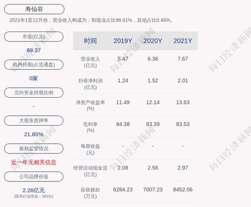寿仙谷：2022年一季度净利润约5779万元，同比增加40.16%